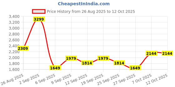 myntra.com JC Mode Printed Strapless Top With Back Slit Skirt Co-Ords jc mode Price History Graph from 26 Aug 2025 to 11 Oct 2025
