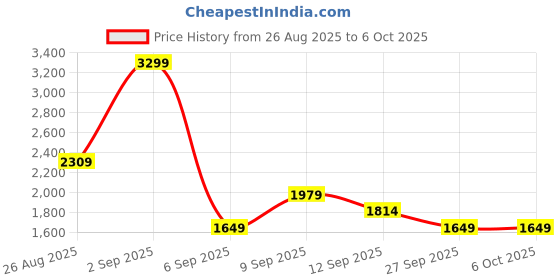 myntra.com JC Mode Printed Strapless Top With Skirt jc mode Price History Graph from 26 Aug 2025 to 5 Oct 2025