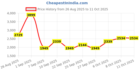 myntra.com JC Mode Printed Strapless Top With Skirt Co-Ords jc mode Price History Graph from 26 Aug 2025 to 8 Oct 2025