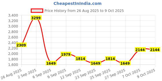 myntra.com JC Mode Printed Strapless Top With Skirt Co-Ords jc mode Price History Graph from 26 Aug 2025 to 7 Oct 2025
