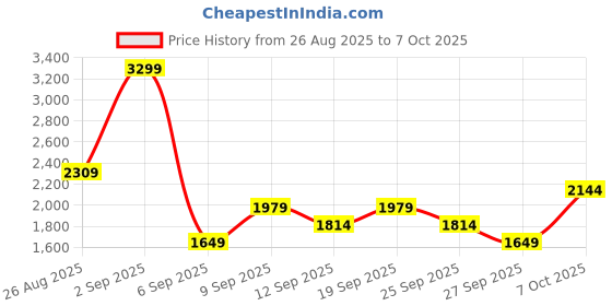 myntra.com JC Mode Printed Strapless Top With Skirt Co-Ords jc mode Price History Graph from 26 Aug 2025 to 7 Oct 2025