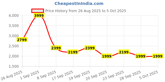 myntra.com JC Mode Printed Strappy Top & Flared Trousers Co-Ord Set jc mode Price History Graph from 26 Aug 2025 to 4 Oct 2025