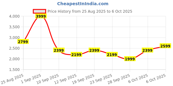 myntra.com JC Mode Printed Strappy Top & Wide Leg Trousers Co-Ord Set jc mode Price History Graph from 25 Aug 2025 to 6 Oct 2025