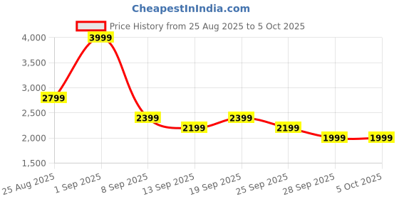 myntra.com JC Mode Printed Strappy Top & Wide Leg Trousers Co-Ord Set jc mode Price History Graph from 25 Aug 2025 to 5 Oct 2025