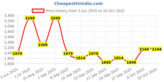 myntra.com JC Mode Printed T-Shirt & Shorts jc mode Price History Graph from 5 Jun 2025 to 8 Oct 2025