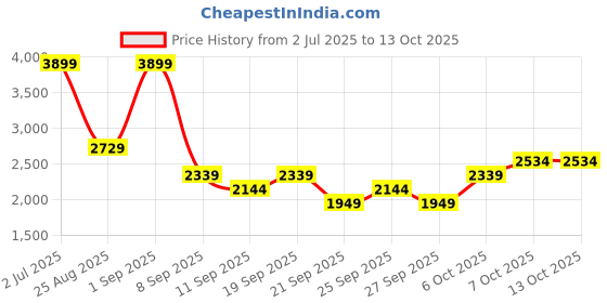 myntra.com JC Mode Printed T-shirt with Shorts jc mode Price History Graph from 2 Jul 2025 to 12 Oct 2025