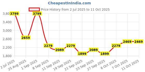 myntra.com JC Mode Printed T-shirt with Shorts jc mode Price History Graph from 2 Jul 2025 to 11 Oct 2025