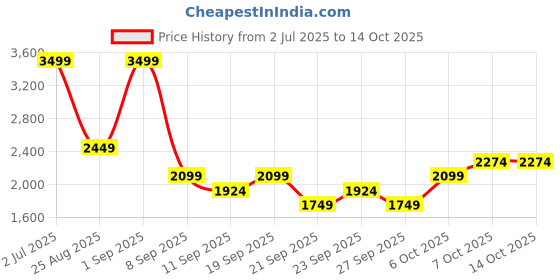 myntra.com JC Mode Printed T-shirt with Shorts jc mode Price History Graph from 2 Jul 2025 to 13 Oct 2025