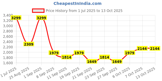 myntra.com JC Mode Printed T-shirt with Shorts jc mode Price History Graph from 1 Jul 2025 to 13 Oct 2025