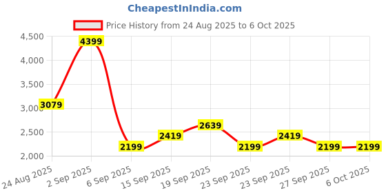 myntra.com JC Mode Printed Tie-Up Top & Maxi Skirt Co-Ord Set jc mode Price History Graph from 24 Aug 2025 to 5 Oct 2025
