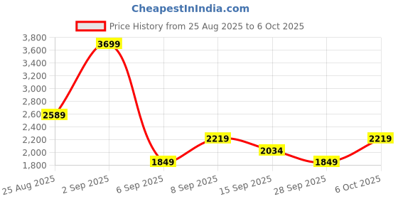myntra.com JC Mode Printed Tie-Up Top & Trousers Co-Ord Set jc mode Price History Graph from 25 Aug 2025 to 6 Oct 2025