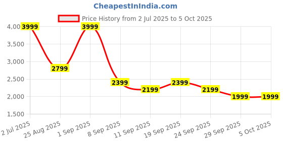 myntra.com JC Mode Printed Top & Trousers Set jc mode Price History Graph from 2 Jul 2025 to 5 Oct 2025