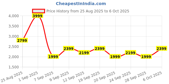 myntra.com JC Mode Printed Top With Skirt Co-Ords jc mode Price History Graph from 25 Aug 2025 to 6 Oct 2025