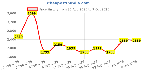 myntra.com JC Mode Printed Top With Skirt Co-Ords jc mode Price History Graph from 26 Aug 2025 to 7 Oct 2025