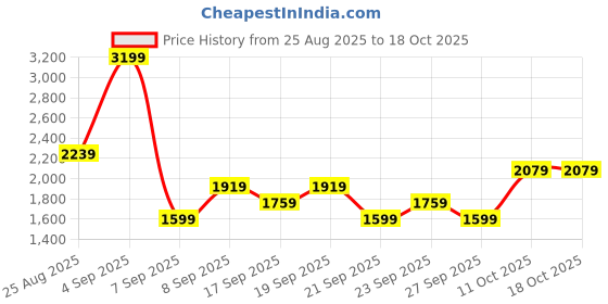 myntra.com JC Mode Printed Top With Skirt Co-Ords jc mode Price History Graph from 25 Aug 2025 to 18 Oct 2025