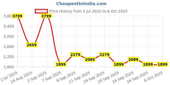 myntra.com JC Mode Printed Tshirt With Shorts Co-Ords jc mode Price History Graph from 2 Jul 2025 to 6 Oct 2025