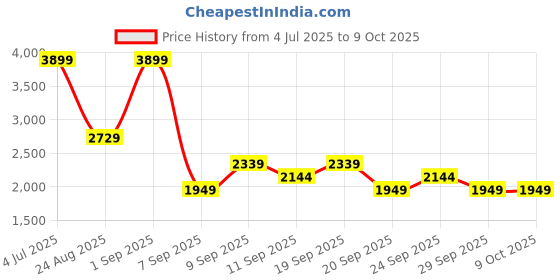myntra.com JC Mode Printed Tshirt With Shorts Co-ords jc mode Price History Graph from 4 Jul 2025 to 8 Oct 2025