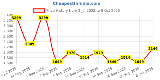 myntra.com JC Mode Printed Tshirt With Shorts Co-Ords jc mode Price History Graph from 2 Jul 2025 to 8 Oct 2025