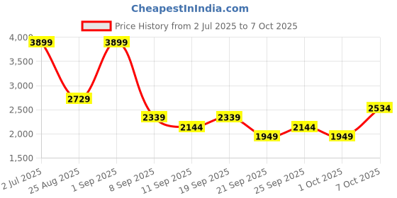 myntra.com JC Mode Printed Tshirt With Shorts Co-Ords jc mode Price History Graph from 2 Jul 2025 to 6 Oct 2025