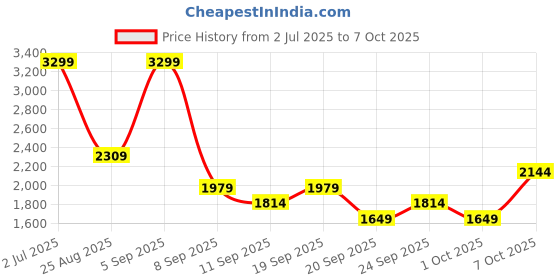 myntra.com JC Mode Printed Tshirt With Shorts Co-Ords jc mode Price History Graph from 2 Jul 2025 to 6 Oct 2025