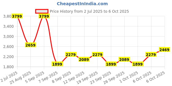 myntra.com JC Mode Printed Tshirt With Shorts Co-Ords jc mode Price History Graph from 2 Jul 2025 to 6 Oct 2025