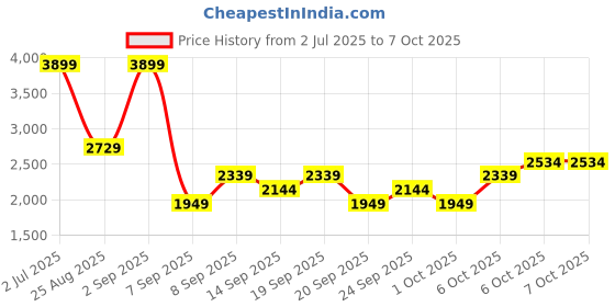 myntra.com JC Mode Printed Tshirt With Shorts Co-Ords jc mode Price History Graph from 2 Jul 2025 to 7 Oct 2025