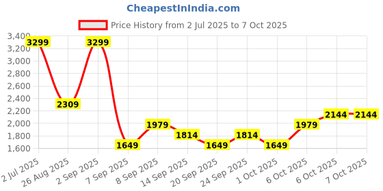 myntra.com JC Mode Printed Tshirt With Shorts Co-Ords jc mode Price History Graph from 2 Jul 2025 to 6 Oct 2025