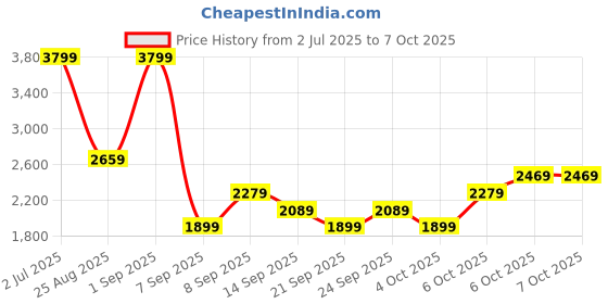 myntra.com JC Mode Printed Tshirt With Shorts Co-Ords jc mode Price History Graph from 2 Jul 2025 to 6 Oct 2025