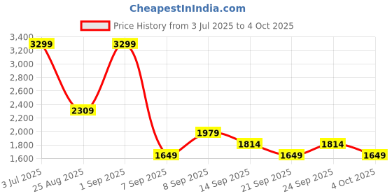 myntra.com JC Mode Printed Tshirt With Shorts Co-Ords jc mode Price History Graph from 3 Jul 2025 to 4 Oct 2025