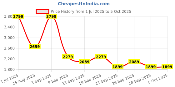myntra.com JC Mode Printed Tshirt With Shorts Co-Ords jc mode Price History Graph from 1 Jul 2025 to 5 Oct 2025
