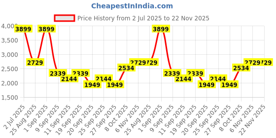 myntra.com JC Mode Printed Tshirt With Shorts Co-Ords jc mode Price History Graph from 2 Jul 2025 to 22 Nov 2025