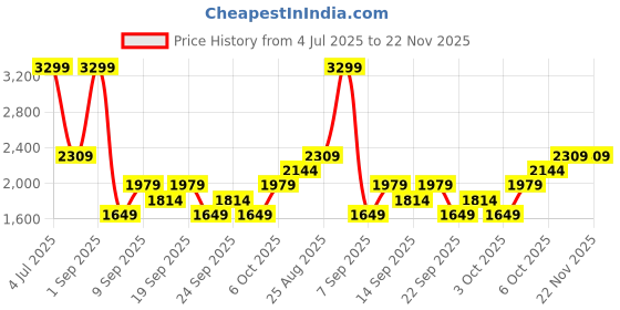 myntra.com JC Mode Printed Tshirt With Shorts Co-Ords jc mode Price History Graph from 4 Jul 2025 to 22 Nov 2025