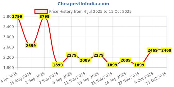 myntra.com JC Mode Printed Tshirt With Shorts Co-Ords jc mode Price History Graph from 4 Jul 2025 to 10 Oct 2025