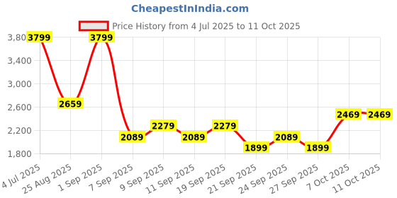 myntra.com JC Mode Printed Tshirt With Shorts Co-Ords jc mode Price History Graph from 4 Jul 2025 to 9 Oct 2025
