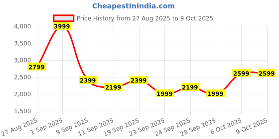 myntra.com JC Mode Printed Tshirt With Shorts Co-Ords jc mode Price History Graph from 27 Aug 2025 to 9 Oct 2025