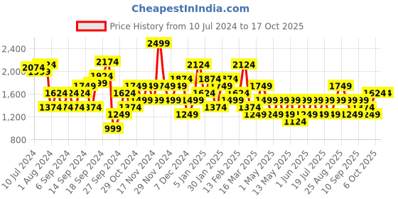 myntra.com JC Mode Printed V-Neck Long Sleeves Basic Jumpsuit jc mode Price History Graph from 10 Jul 2024 to 16 Oct 2025