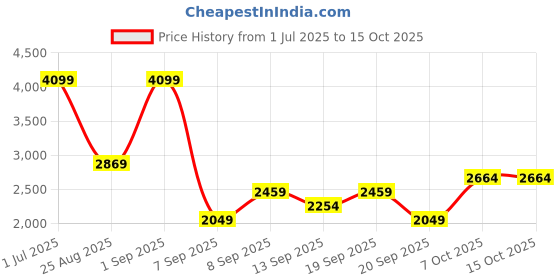 myntra.com JC Mode Printed V-Neck Shirt With Shorts Co-Ords jc mode Price History Graph from 1 Jul 2025 to 15 Oct 2025