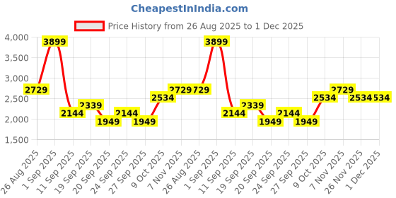 myntra.com JC Mode Printed V Neck Shirt With Skirt Co-Ords jc mode Price History Graph from 26 Aug 2025 to 1 Dec 2025