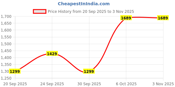 myntra.com JC Mode Printed V Neck Swimwear Cover Up Top jc mode Price History Graph from 20 Sep 2025 to 2 Nov 2025