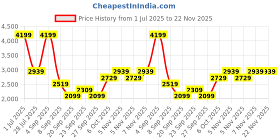 myntra.com JC Mode Printed V-Neck Top & Shirts Co-Ords Set jc mode Price History Graph from 1 Jul 2025 to 22 Nov 2025