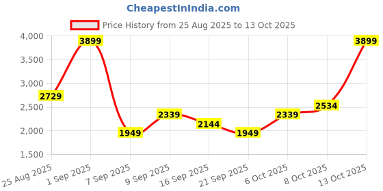 myntra.com JC Mode Printed V-Neck Top With Palazzos Co-Ords jc mode Price History Graph from 25 Aug 2025 to 12 Oct 2025