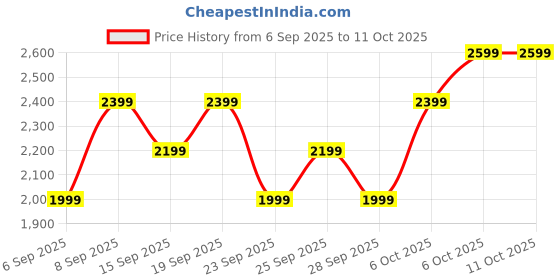 myntra.com JC Mode Printed V-Neck Top With Palazzos Co-Ords jc mode Price History Graph from 6 Sep 2025 to 11 Oct 2025
