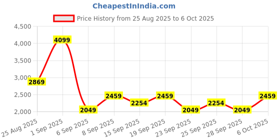 myntra.com JC Mode Printed V-Neck Top With Shorts Co-Ords jc mode Price History Graph from 25 Aug 2025 to 6 Oct 2025