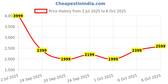 myntra.com JC Mode Printed V Neck Top With Trousers Co-Ords jc mode Price History Graph from 2 Jul 2025 to 6 Oct 2025