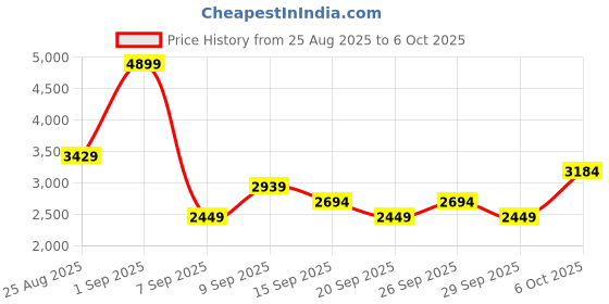 myntra.com JC Mode Printed V-Neck Top With Trousers Co-Ords jc mode Price History Graph from 25 Aug 2025 to 6 Oct 2025