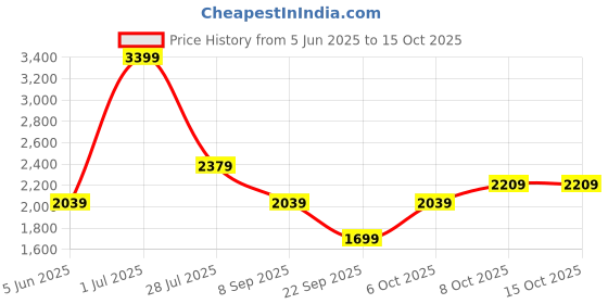 myntra.com JC Mode Printed Wrap Maxi Skirt jc mode Price History Graph from 5 Jun 2025 to 15 Oct 2025