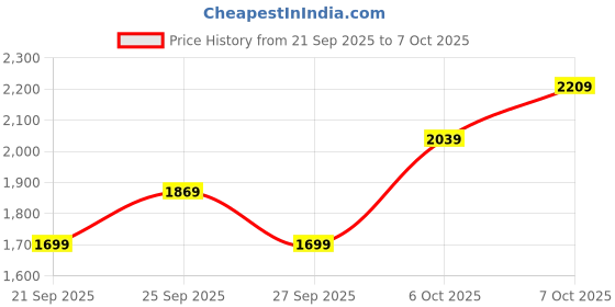 myntra.com JC Mode Printed Wrap Midi Skirt jc mode Price History Graph from 21 Sep 2025 to 6 Oct 2025