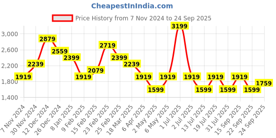 myntra.com JC Mode Puff Sleeve Fit & Flare Midi Dress jc mode Price History Graph from 7 Nov 2024 to 24 Sep 2025