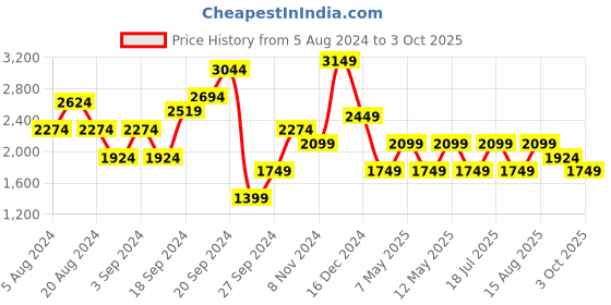 myntra.com JC Mode Puff Sleeve Tiered Fit & Flare Midi Dress jc mode Price History Graph from 5 Aug 2024 to 3 Oct 2025
