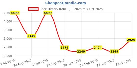 myntra.com JC Mode Ribbed Round Collar Top With Trouser Co-Ords jc mode Price History Graph from 1 Jul 2025 to 7 Oct 2025